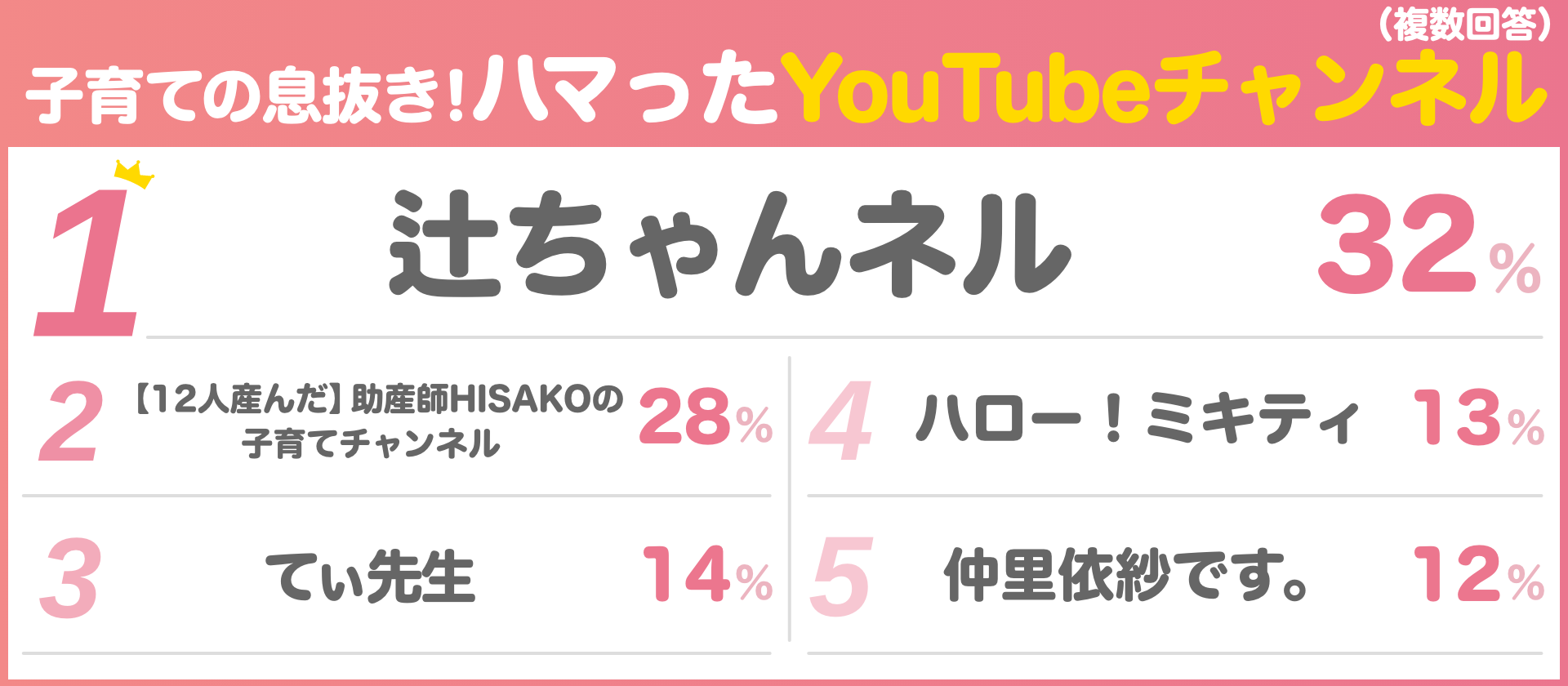 子育ての息抜き！ハマったYouTubeチャンネル（複数回答）