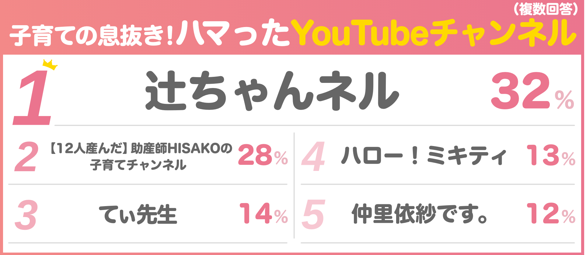 子育ての息抜き！ハマったYouTubeチャンネル（複数回答）