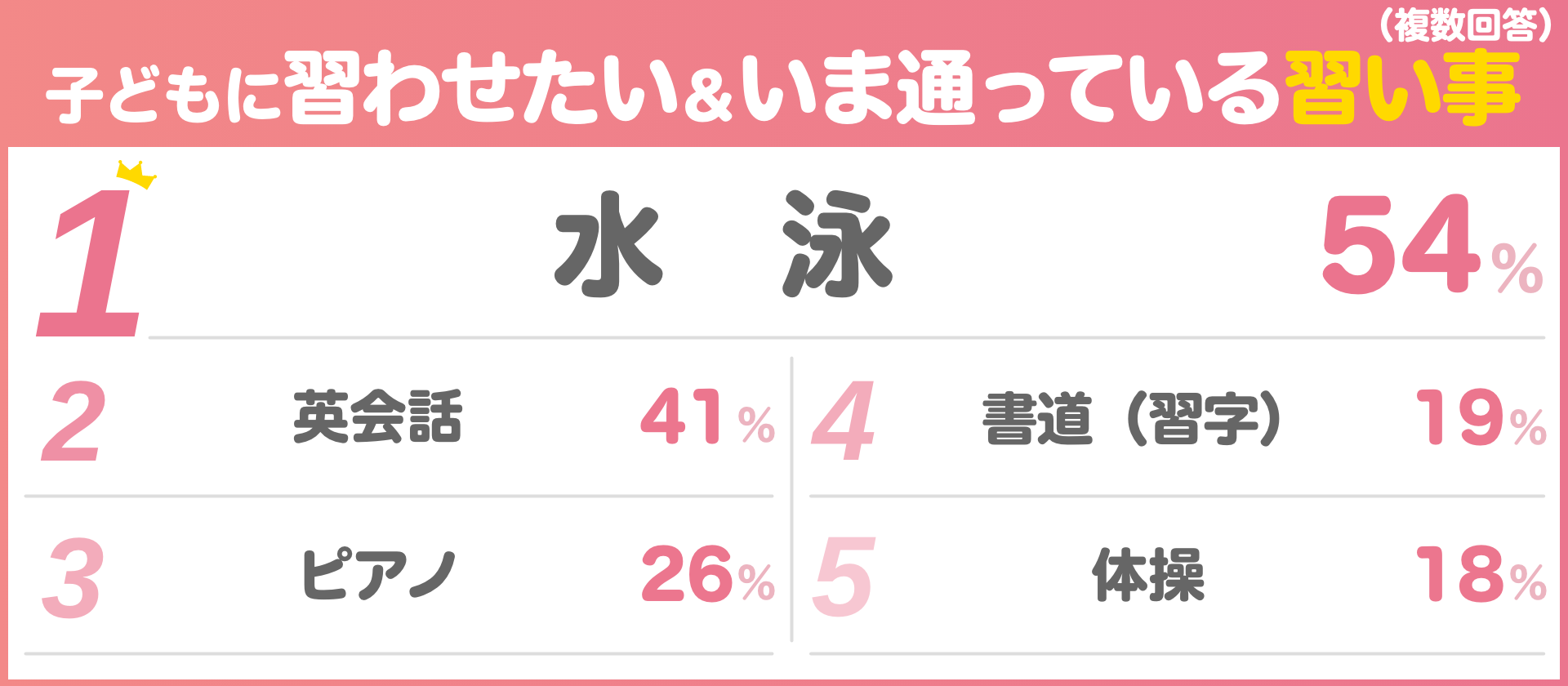 子どもに習わせたい＆いま通っている習い事（複数回答）