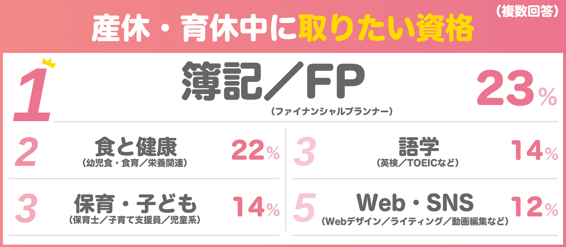 産休・育休中に取りたい資格は（複数回答）