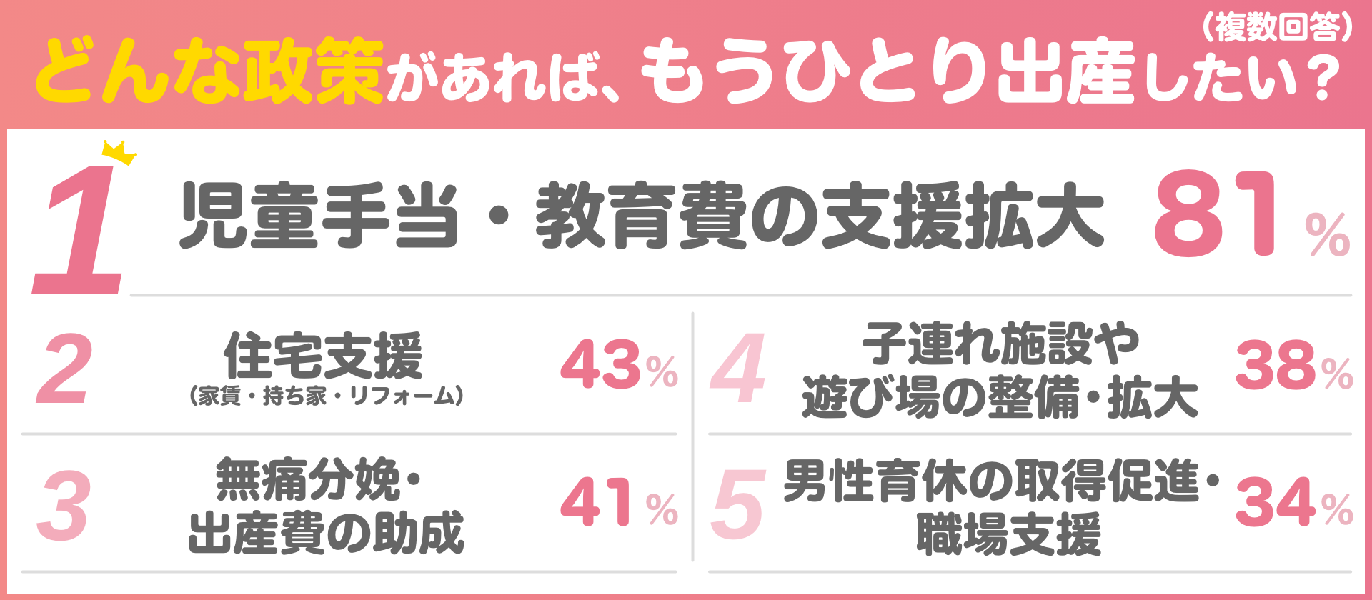 どんな政策があれば、もうひとり出産したい？（複数回答）