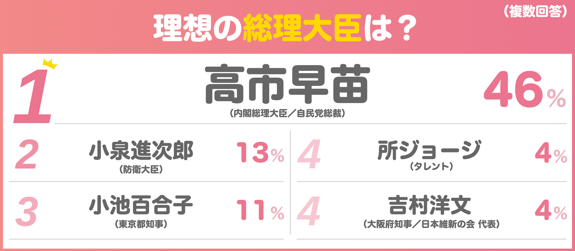 理想の総理大臣は？（複数回答）