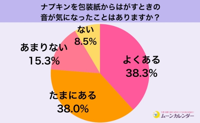 ナプキンの「バリバリ音」実は多くの女性が気にしてる!女性400人に、ナプキンの「音」問題を調査!