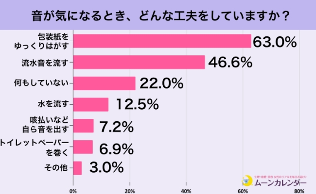 ナプキンの「バリバリ音」実は多くの女性が気にしてる!女性400人に、ナプキンの「音」問題を調査!