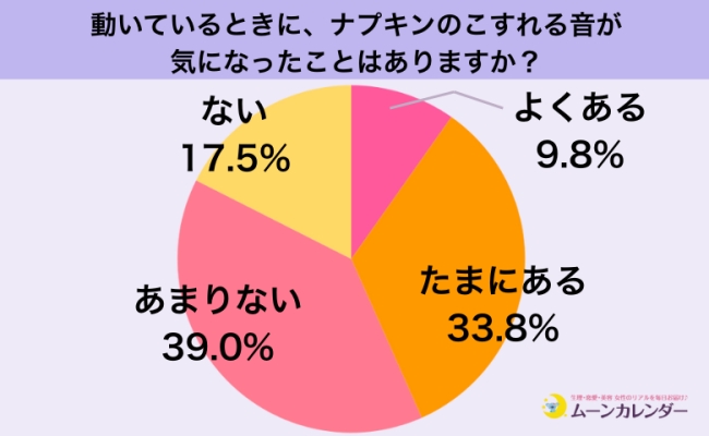 ナプキンの「バリバリ音」実は多くの女性が気にしてる!女性400人に、ナプキンの「音」問題を調査!