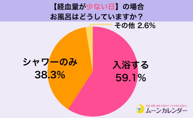 生理中のお風呂、どうしてる？一番のストレスって？女性389人に聞いた「生理中のお風呂事情」