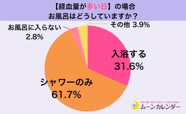 生理中のお風呂、どうしてる？一番のストレスって？女性389人に聞いた「生理中のお風呂事情」