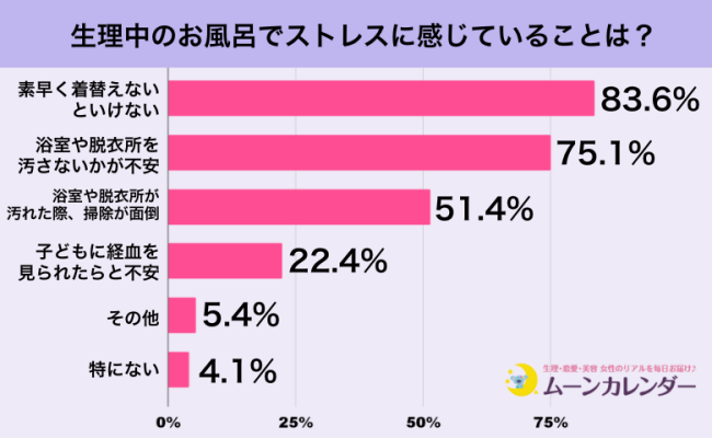 生理中のお風呂、どうしてる？一番のストレスって？女性389人に聞いた「生理中のお風呂事情」