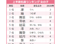 やっぱり一文字名前が男らしい 男の子の人気の漢字一文字名前top10 ベビーカレンダーのベビーニュース やっぱり一文字名前が男らしい 男の子の人気の漢字一文字名前top10 ベビーカレンダーのベビーニュース