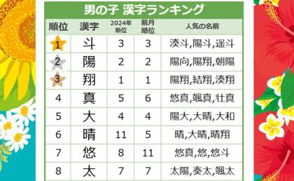 【大注目】生まれ月「七」にちなんだ名前が大ブーム！7月生まれ男の子の名前、人気漢字はコレでした♡