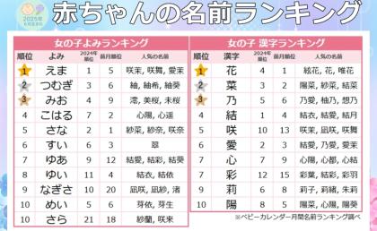 【今一番人気は？】女の子に人気の名前、「生まれ月」にちなんだ名前が急増♡トレンドは？