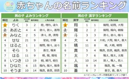 【不動のTOP4！】男の子の名付けで人気なのは？6月生まれの名前トレンド発表！結果は…