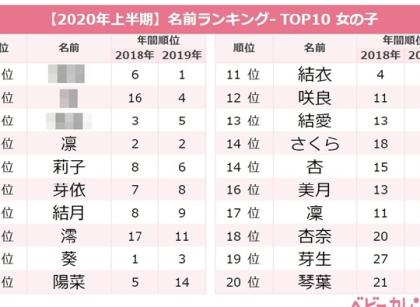 年上半期 レトロネームがトレンド 今最も女の子に人気の名前ランキングt ベビーカレンダーのベビーニュース