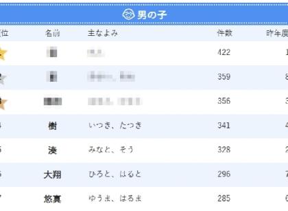 鬼滅の刃ブームで 義勇 凪 ちゃん爆誕 年生まれ男の子の名前top10 ベビーカレンダーのベビーニュース