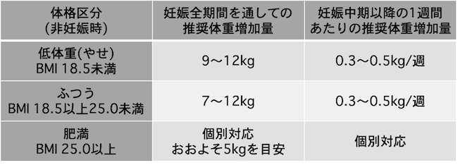 妊娠中の体重の行き先