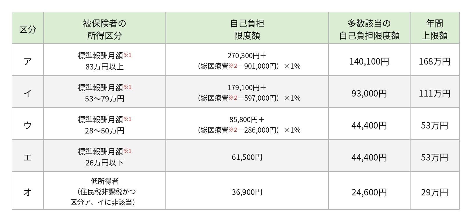 【ファイナンシャルプランナー監修】高額療養費制度とは