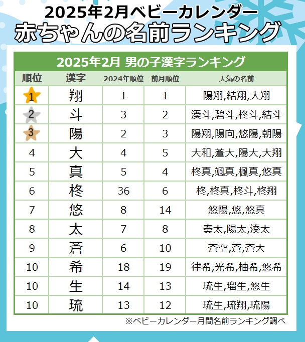 ＜2025年2月生まれ＞男の子に人気の漢字ランキング