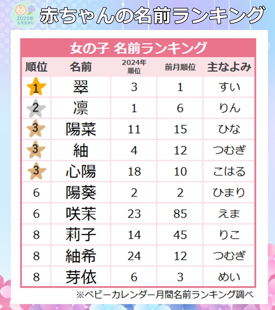 ＜2025年6月生まれ＞女の子の名前ランキング