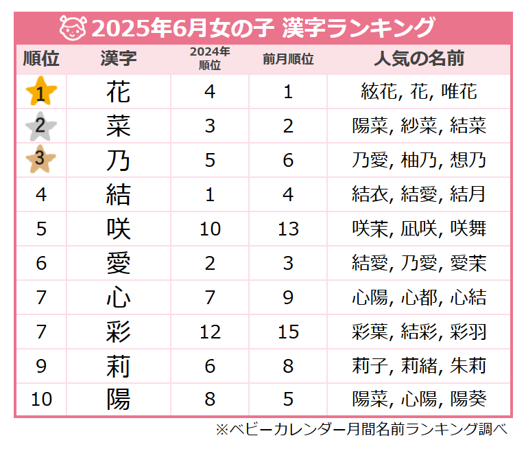 ＜2025年6月生まれ＞女の子の漢字ランキング