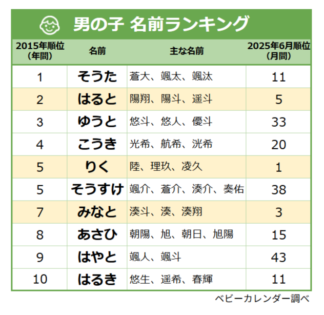 10年前から人気の名前ってどんな名前？｜ベビーカレンダー