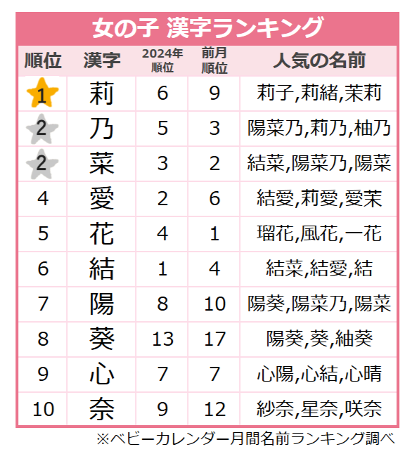 ＜2025年7月生まれ＞女の子の漢字ランキング