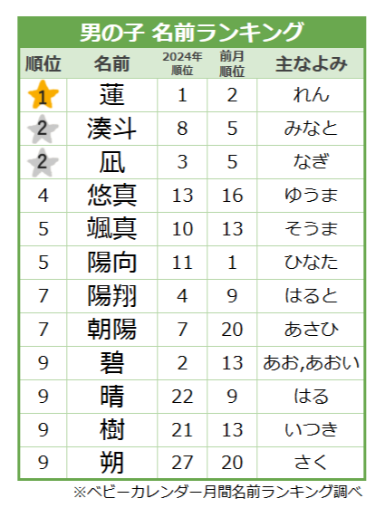 2025/07　男の子　名前ランキング