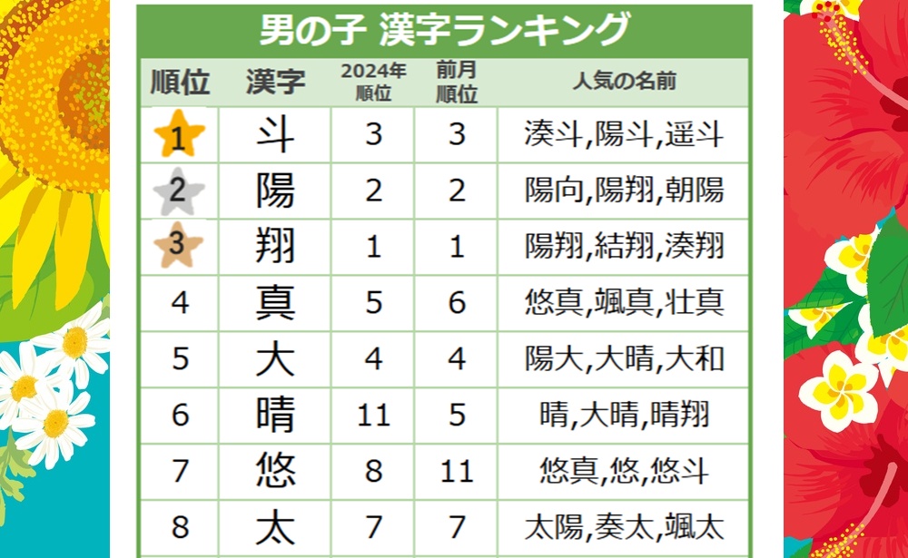 【大注目】生まれ月「七」にちなんだ名前が大ブーム！7月生まれ男の子の名前、人気漢字はコレでした♡