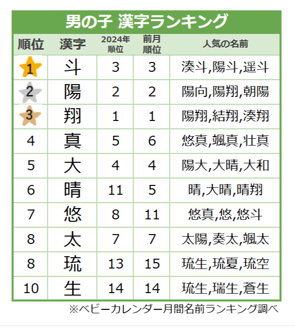 ＜2025年7月生まれ＞男の子の漢字ランキング