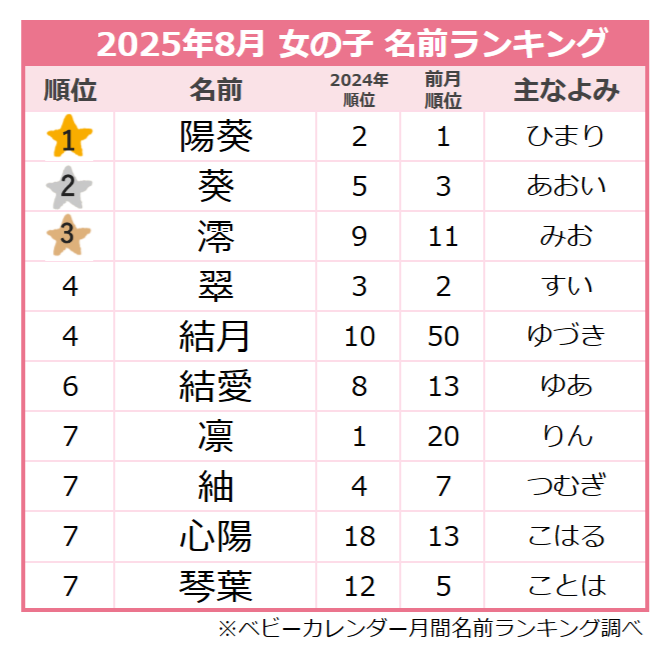 ＜2025年8月生まれ＞女の子の名前ランキング