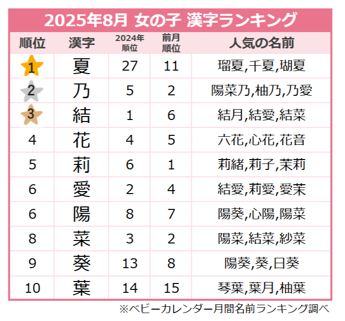 ＜2025年8月生まれ＞女の子の漢字ランキング