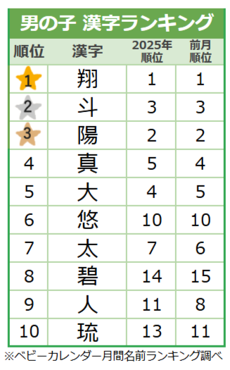 【2025年11月】男の子の名前の漢字ランキング