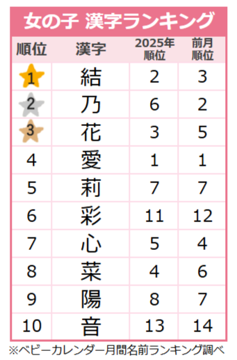 【2025年11月】女の子の名前の漢字ランキング