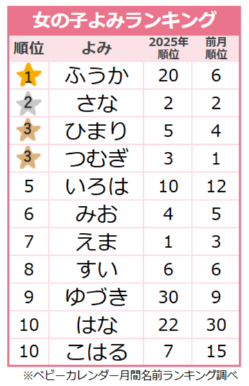 【2025年11月】女の子の名前のよみランキング
