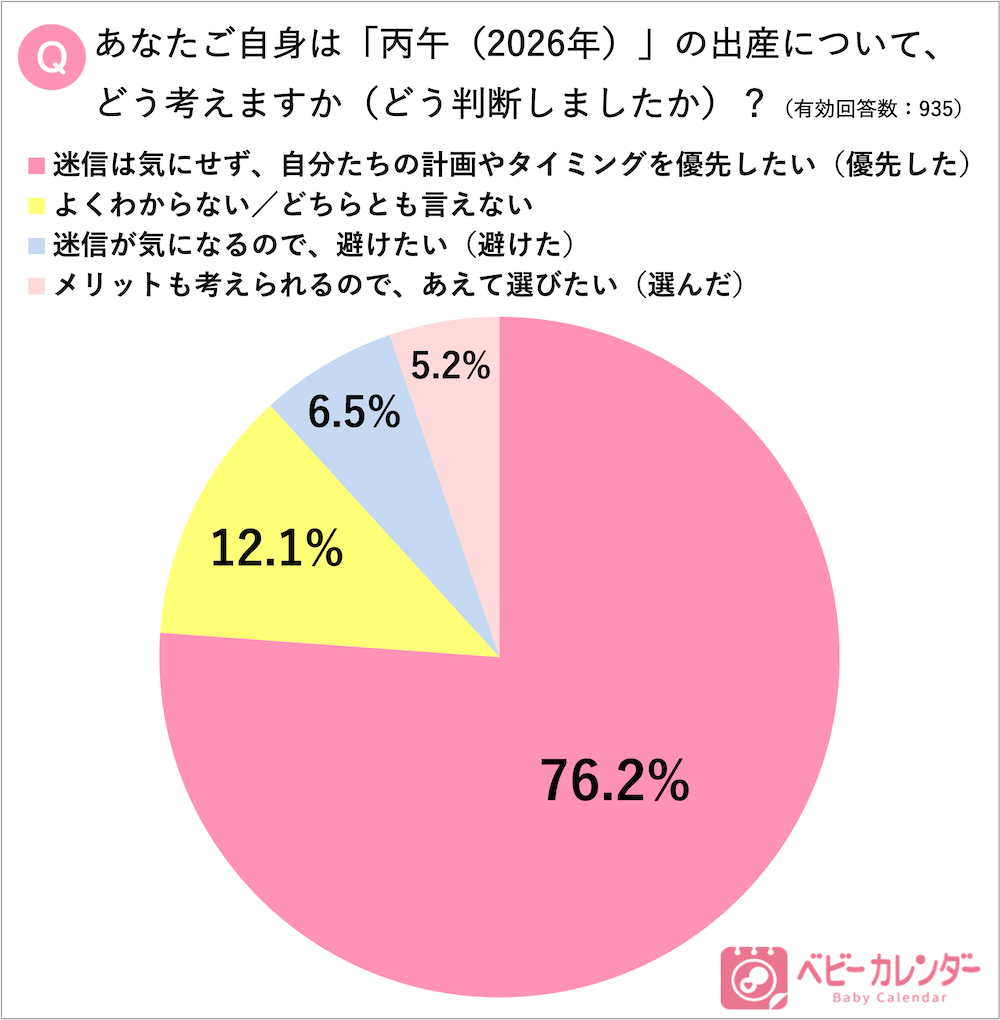 「ベビーカレンダー」アンケート調査結果