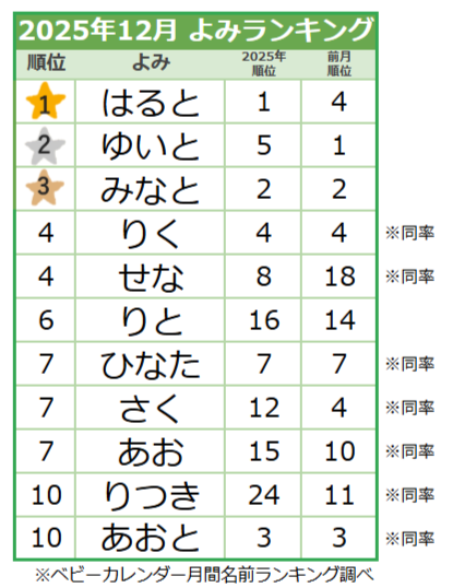 【2025年12月】男の子の名前のよみランキング