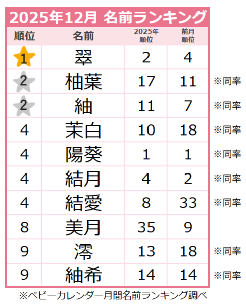 【2025年12月】女の子の名前ランキング