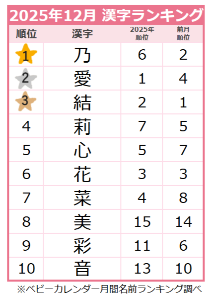 【2025年12月】女の子の名前の漢字ランキング