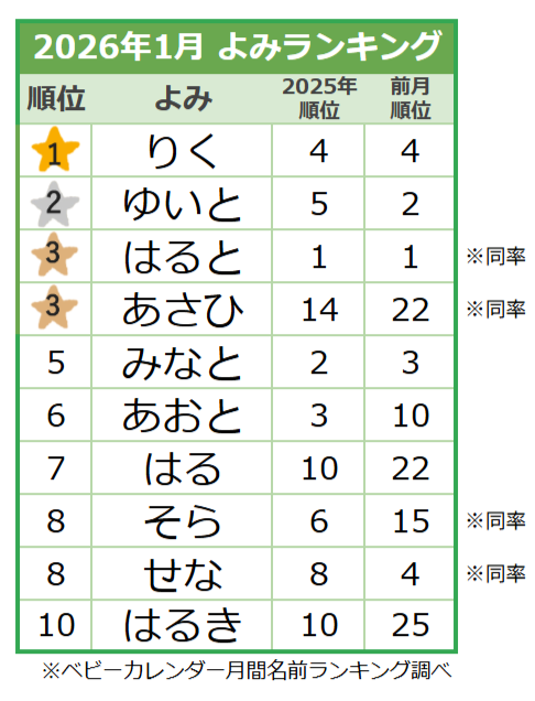 【2026年1月】男の子の名前のよみランキング