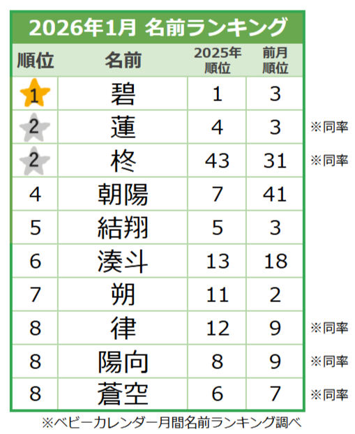 【2026年1月】男の子の名前ランキング