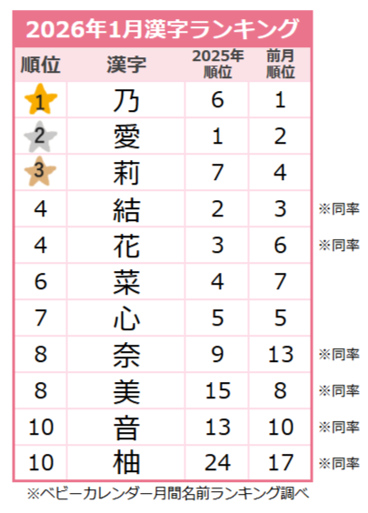 2026年1月女の子漢字ランキング
