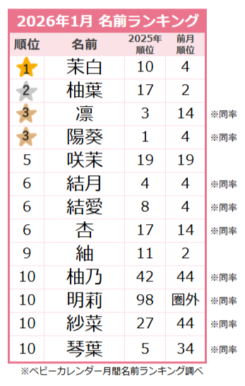 【2026年1月】女の子の名前ランキング