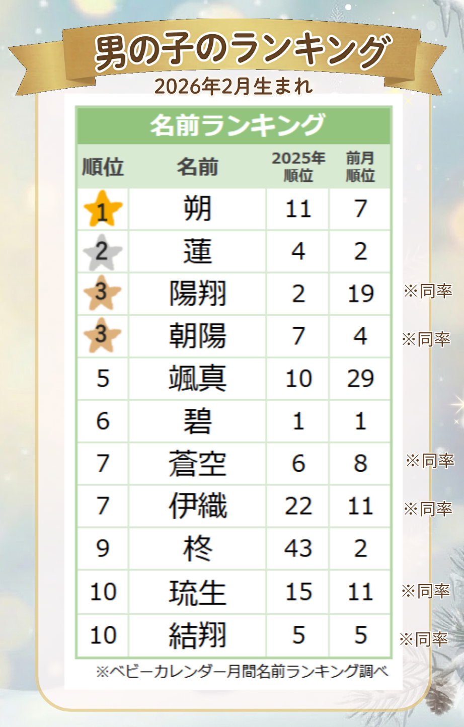 【2026年２月】男の子の名前ランキング