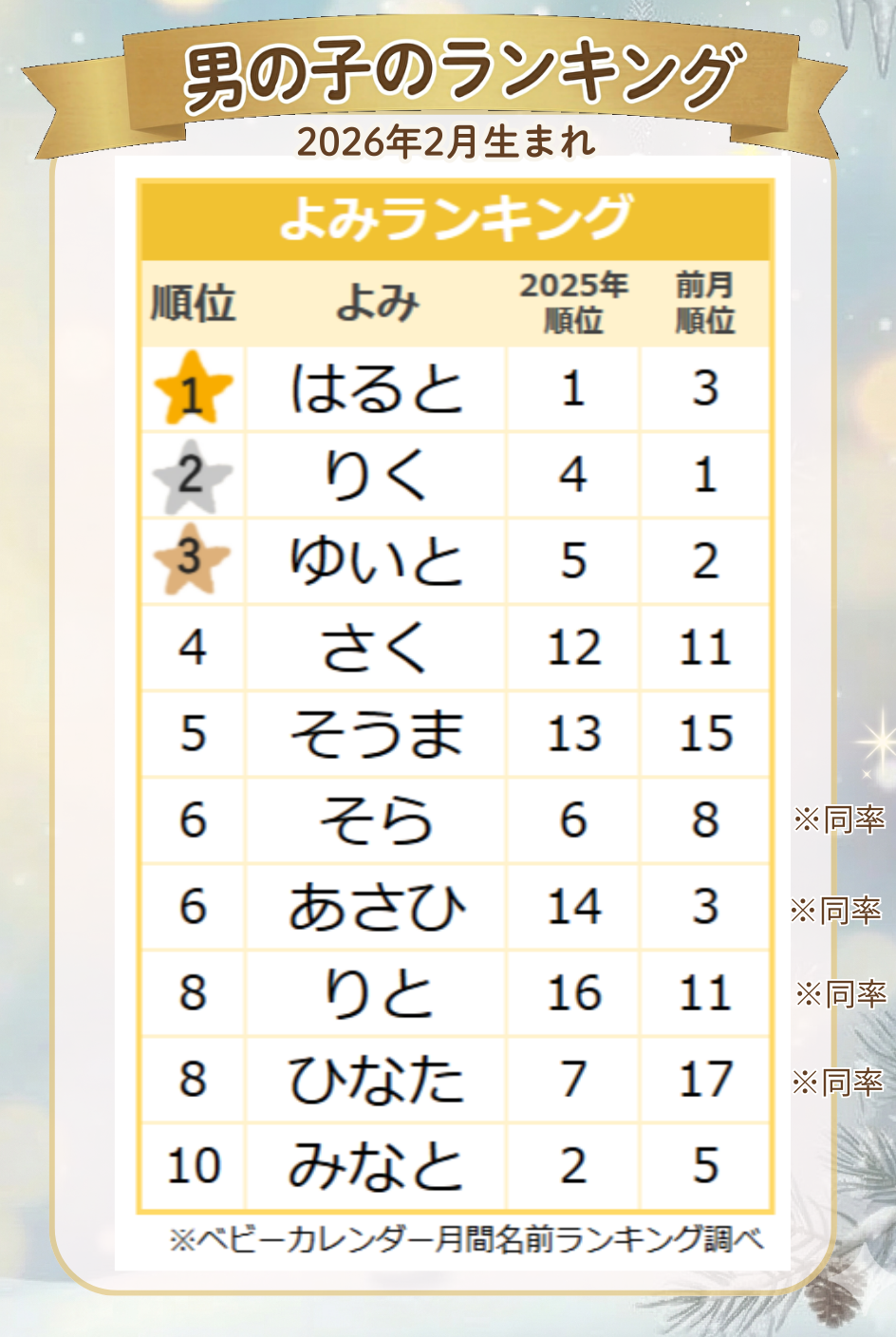 【2026年2月】男の子の名前のよみランキング