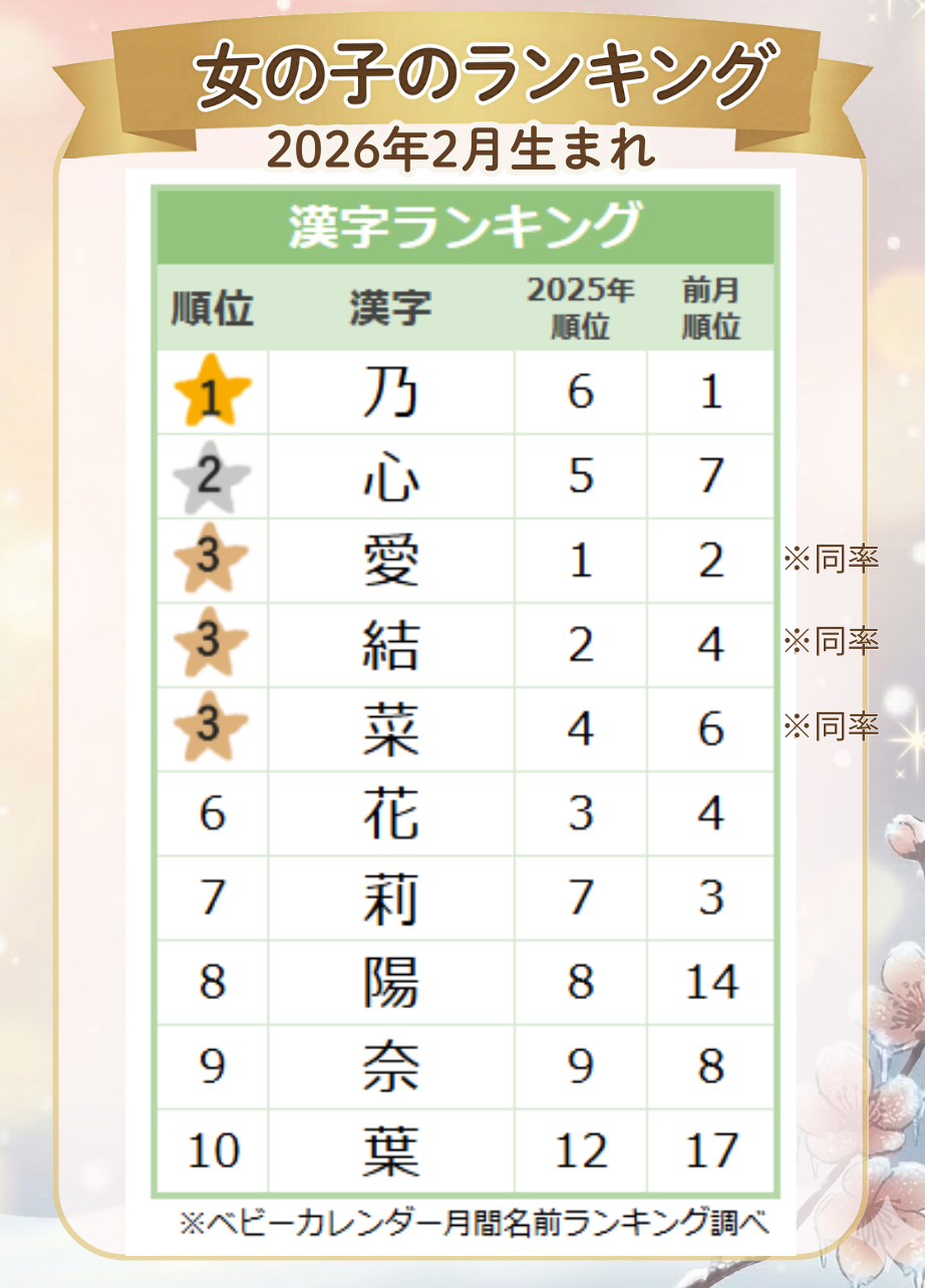 【2026年2月】女の子の名前の漢字ランキング