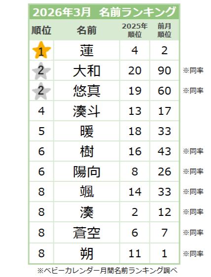 【2026年3月】男の子の名前ランキング｜ベビーカレンダー