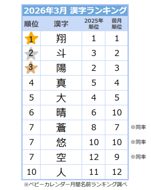【2026年3月】男の子の名前の漢字ランキング｜ベビーカレンダー
