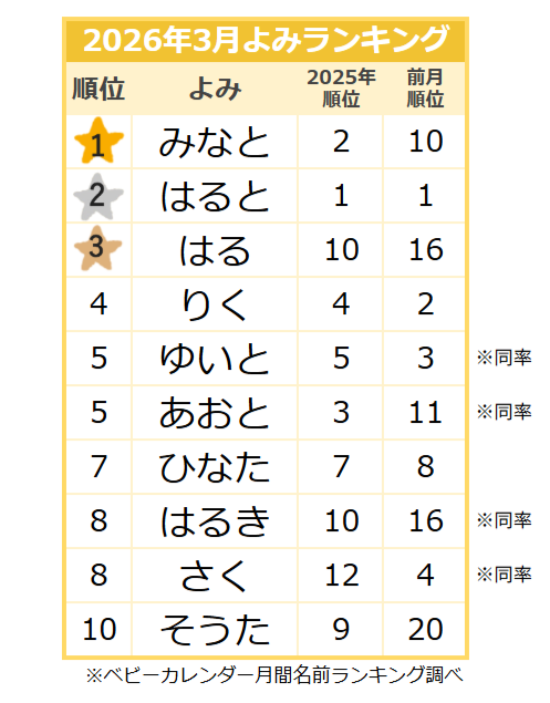 【2026年3月】男の子の名前のよみランキング｜ベビーカレンダー