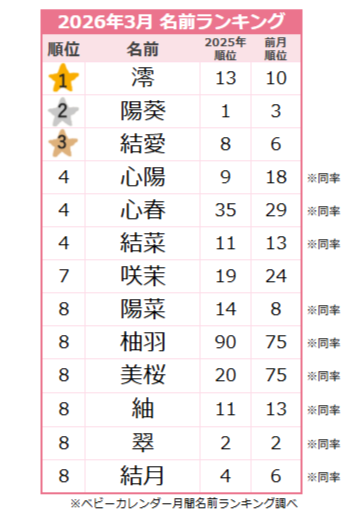 【2026年3月】女の子の名前ランキング|ベビーカレンダー