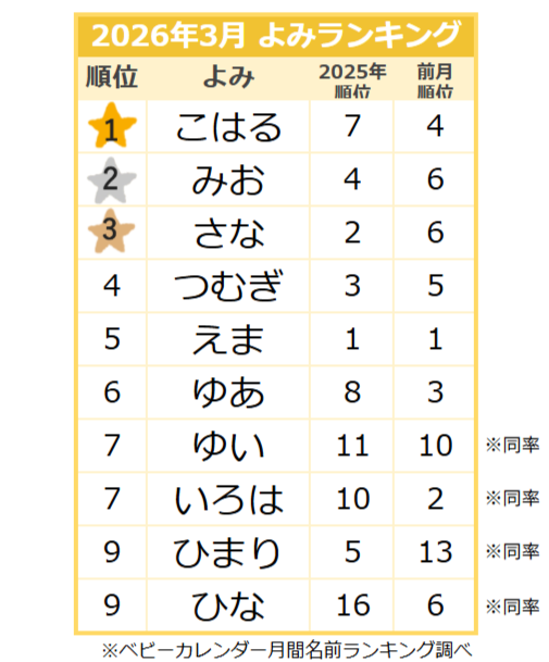 【2026年3月】女の子のよみランキング