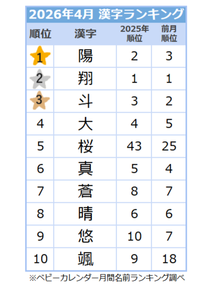 【2026年4月】男の子の名前の漢字ランキング